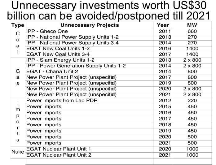 EGAT-2010-UNNECESSARY-INVESTMENT.png