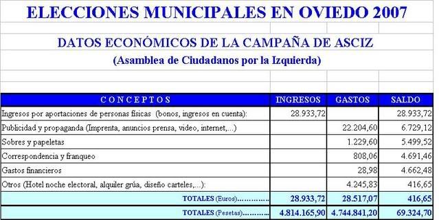 Elecciones Oviedo 2007: Datos económicos ASCIZ