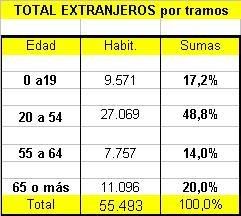 Porcentaje de extranjeros empadronados en Torrevieja